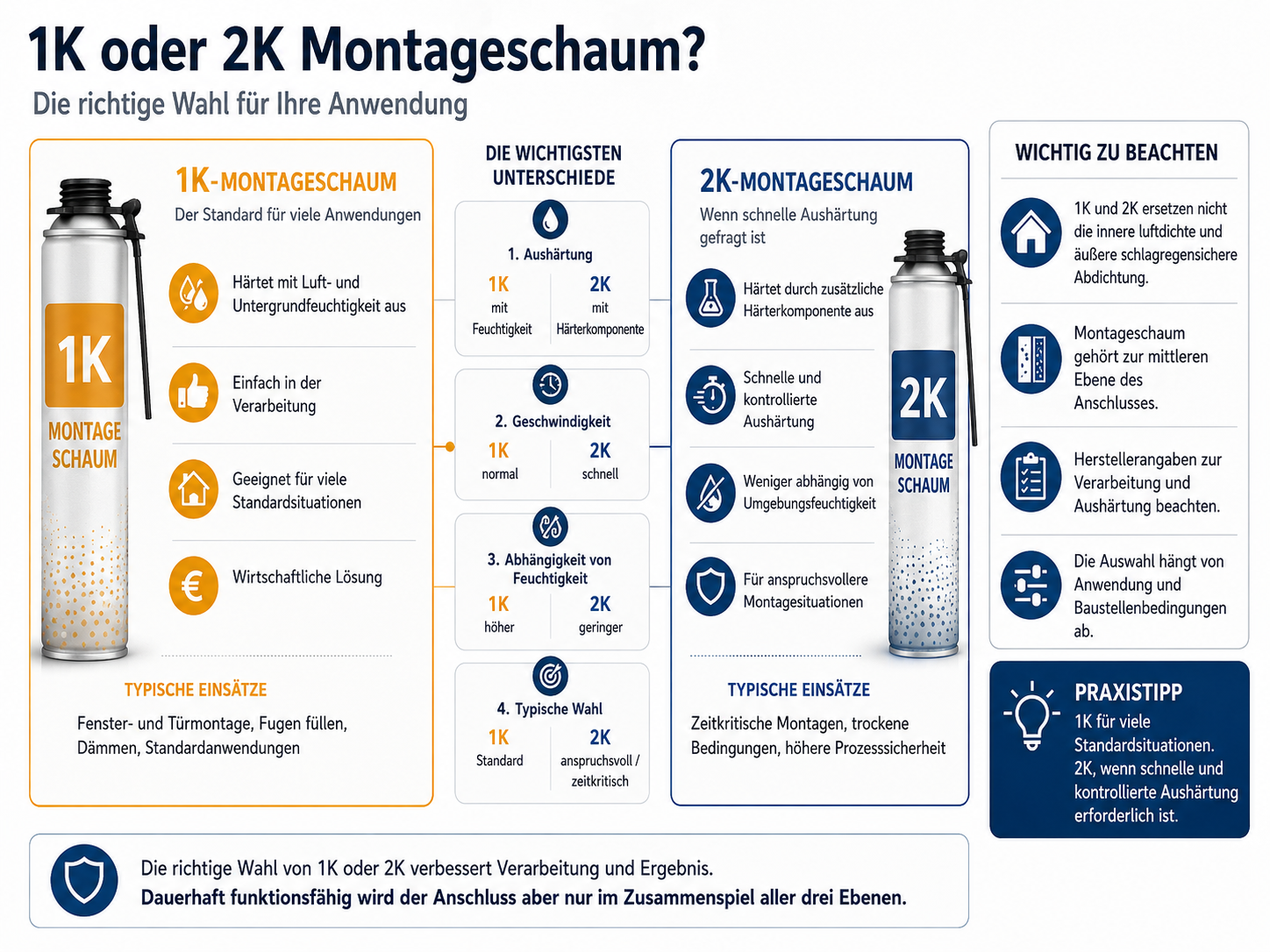 1K oder 2K Montageschaum – welcher Schaum passt zur Anwendung?